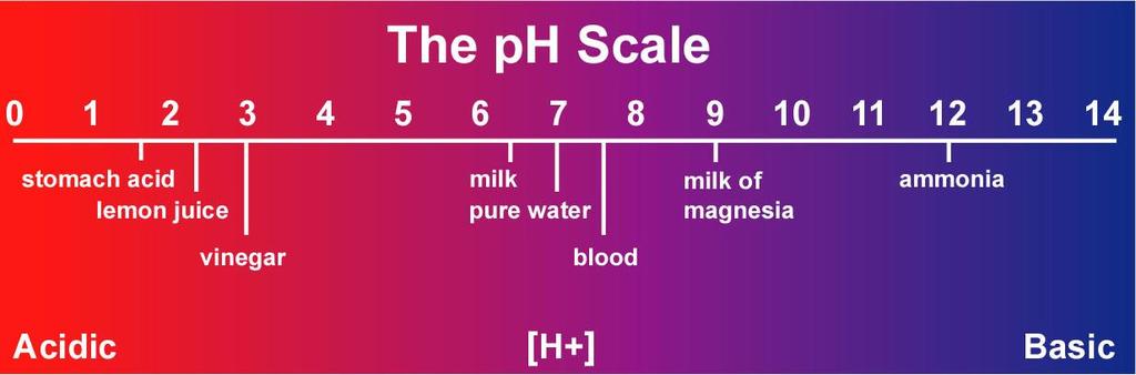 Soil ph Indicates relative acidity or alkalinity ph 7 = neutral;