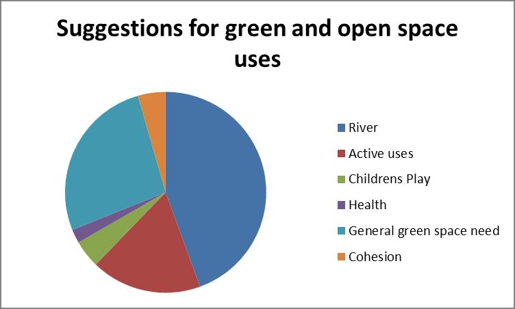 Green and Open Spaces (including River Thames) Stakeholders want the Garden City to deliver new green spaces that focus on nature and wildlife, as well as provide play and walking space.