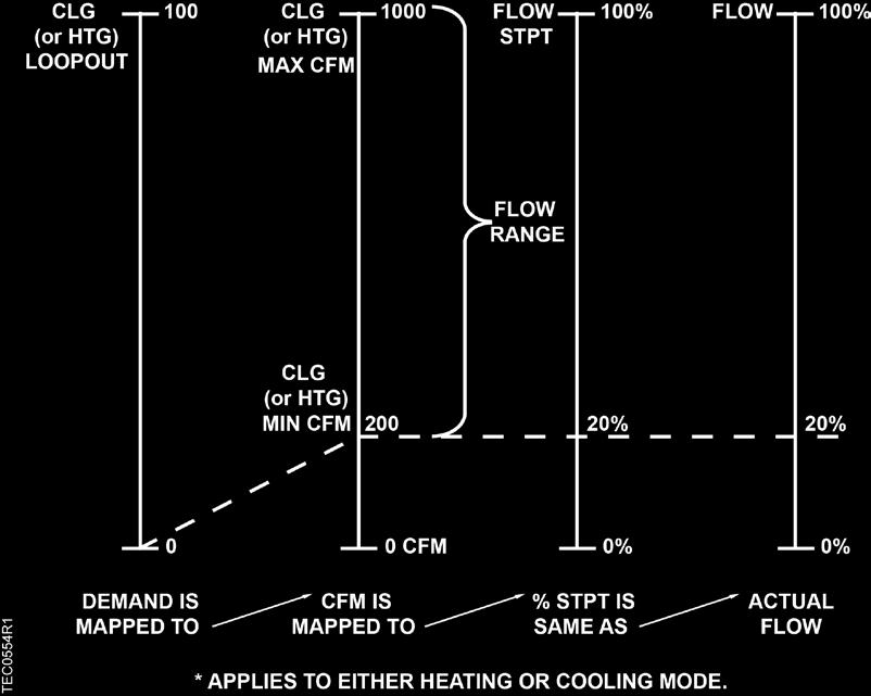 Control Loops FLOW STPT and FLOW % are relative to MIN and MAX STPTS of corresponding heating or cooling mode.