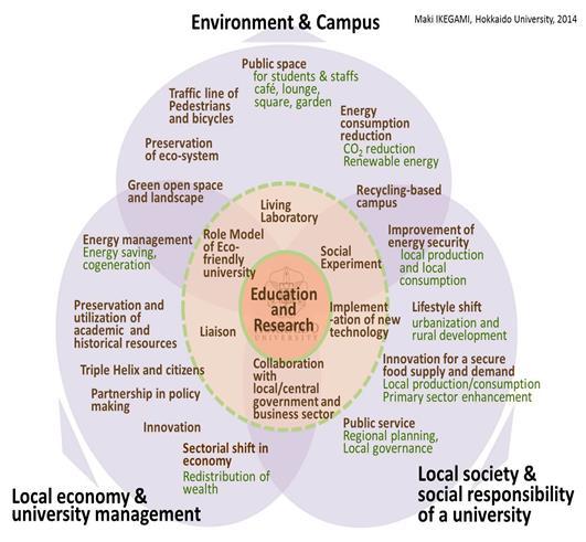 The Assessment System for Sustainable Campus ASSC adopted inclusive points of view to define the concept of sustainable campus.