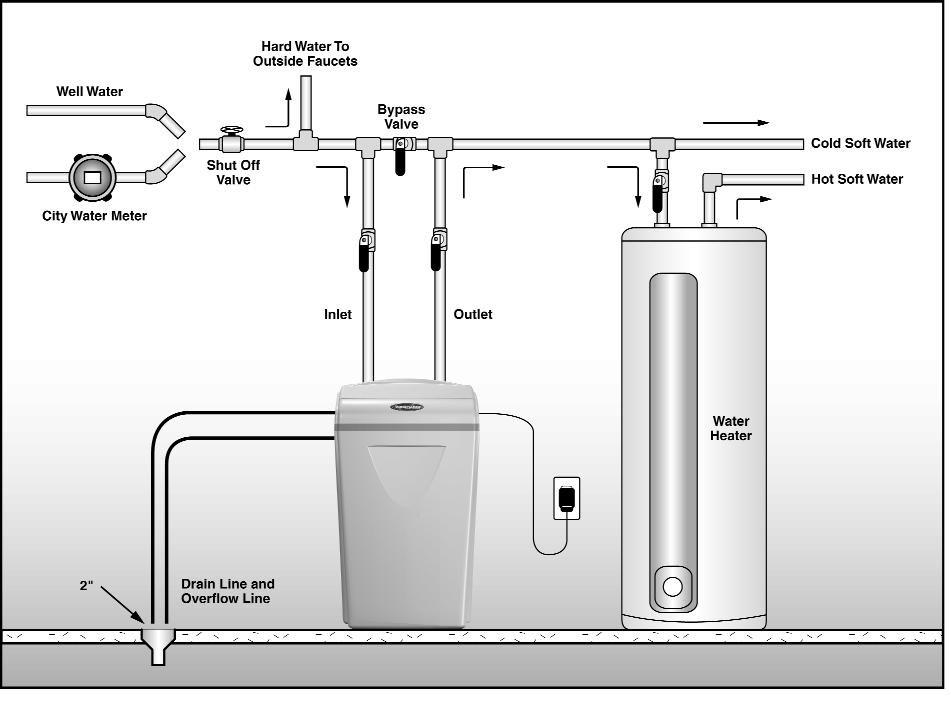 Reference Illustrations Figure 1- Installation Guide Use this diagram as a location and installation guide for your Model 700MM, water conditioner.
