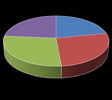 the following pages. Figure 1 below shows the overall percentage of votes received by theme.