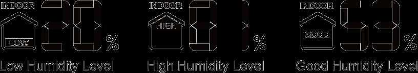 Figure 3 A healthy humidity level is one that measures between 30% and 50%. Humidity that measures above 50% creates a breeding ground for mold, dust mites, bacteria, and other pests.