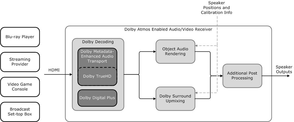 Figure 9: This diagram represents the workflow for translating cinematic Dolby Atmos content to home theaters.