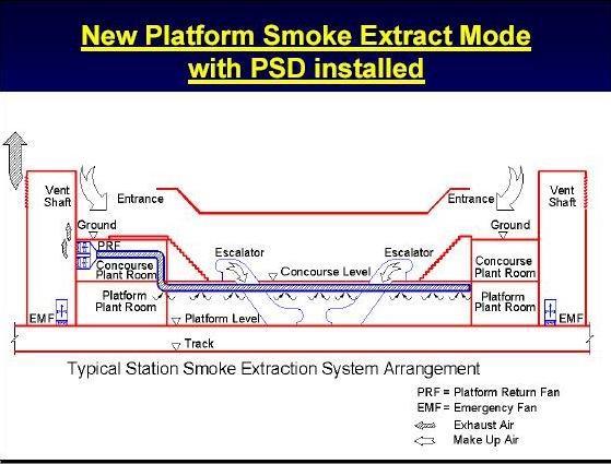 Smoke Extraction System (SES) Dynamic smoke extraction system is provided for: A
