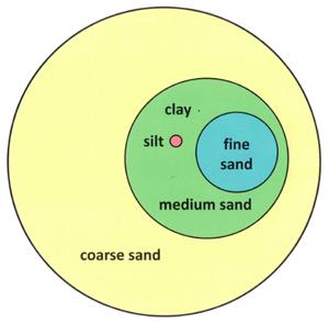 Soil texture is defined as the size of the particles that make up a soil. The particle sizes of a soil include sand, silt, and clay.