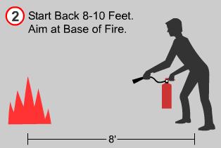A IM the extinguisher nozzle at the base of the fire. S QUEEZE the trigger S WEEP continuously from side to side until the fire is out.