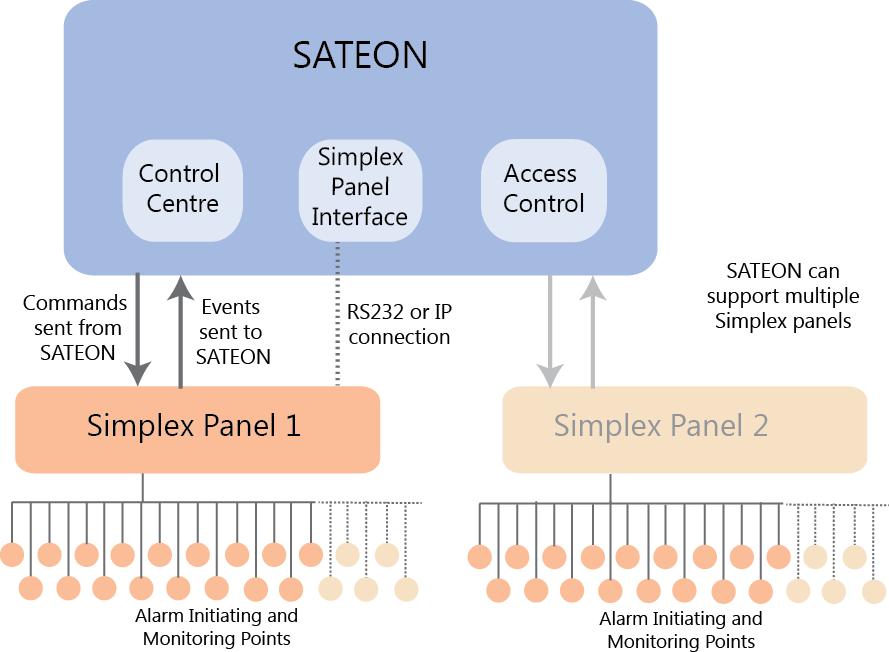 Overview of the interface The Sateon access control system can be integrated with the Simplex 4100 fire detection and alarm systems.