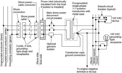 Figure 10.7.3(c) Single-Phase 120/240-Volt System with Shore-Grounded Neutral Conductor and Grounding Conductor. Figure 10.7.3(d) Single-Phase 120-Volt Polarization Transformer System with Shore Grounding Wire Protection of Transformer Primary.