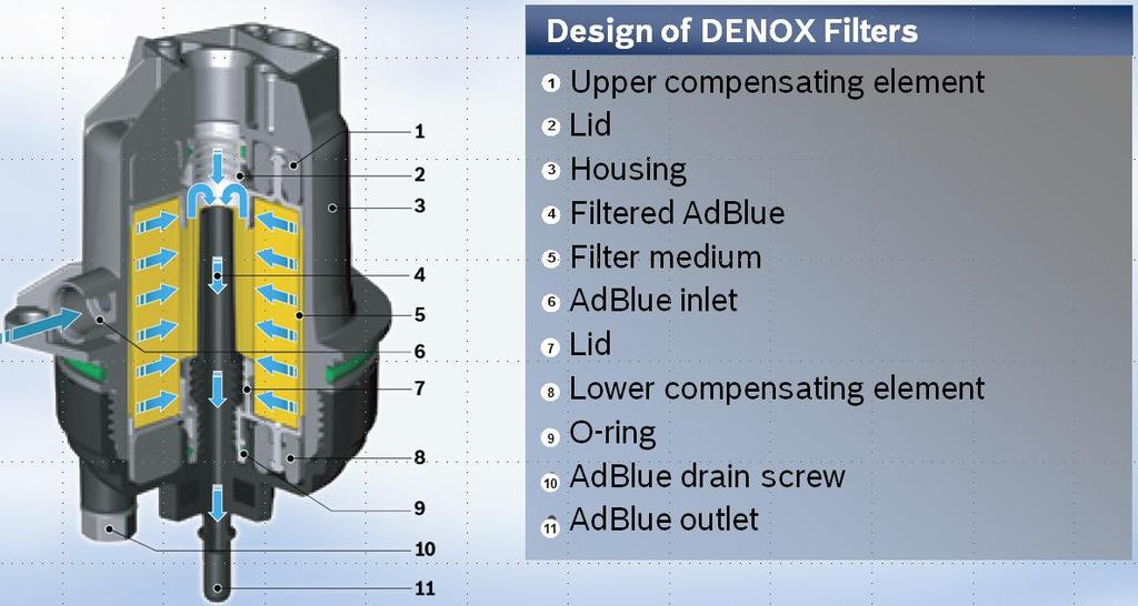 Tips & Technology No. 04 Page 2 DENOX filters The Denoxtronic AdBlue dosing system and the SCR catalytic converter reduce nitrogen oxide emissions and fuel consumption.