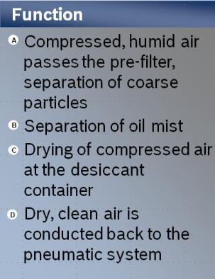 This oil appears as an oil mist in the compressed air and in turn in the desiccant box: - Risk of fouling the desiccant pellets, causing a