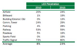 Updated Market information from the DOE s 2015 U.S. Lighting Market Characterization November 2017 report. (cont.