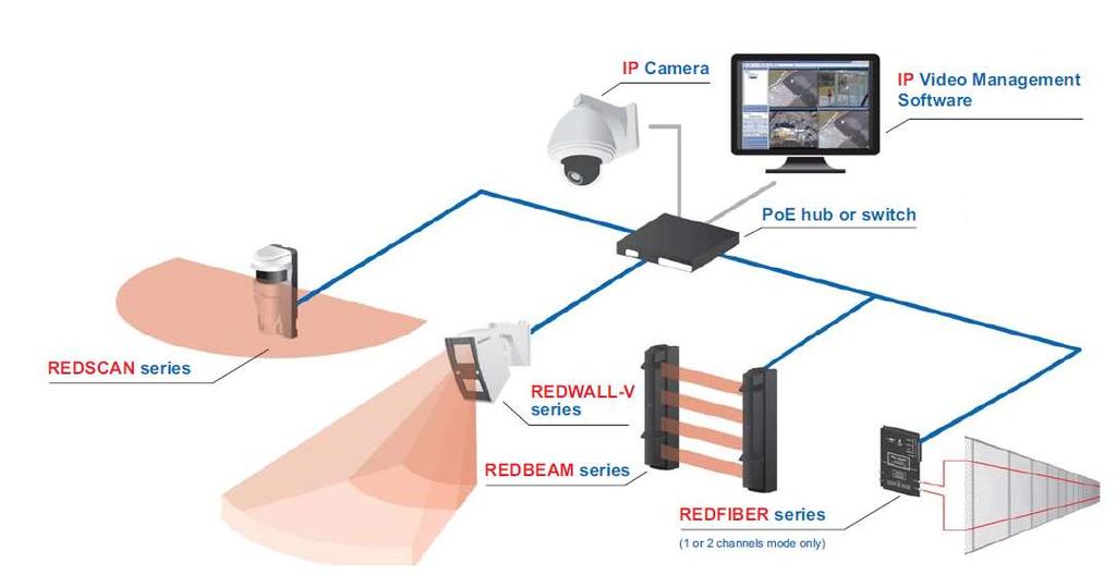IP sensors integrated with Video Management Systems OPTEX