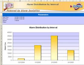 The Alarm Distribution by Interval with Priority chart integrates into Excel s PivotTable functionality for its data.