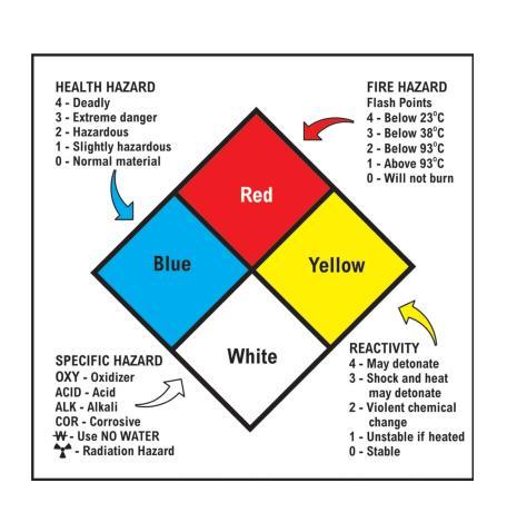 Know your substance Chemistry Hazard Placard Convenient & highly visible (but not complete) Blue = Health Hazard Red = Flammability Yellow = Reactivity Scale