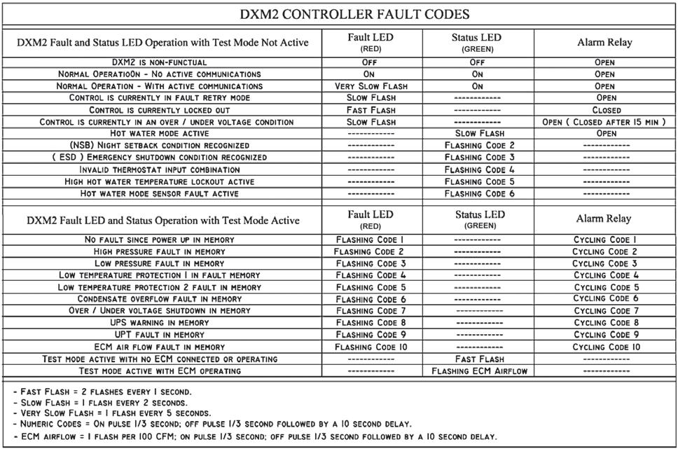 Application, Operation, & Maintenance Manual DM2 UNIT CONTROLS Heat Controller, Inc. DM2 Controls Note: The compressor will have a 5-minute anti-short cycle delay at power-up.