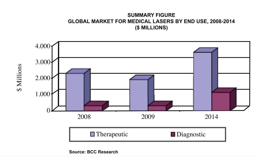 The MEDICAL Laser Market THERAPEUTIC 2008 2009 $2,3B $ 1,9B