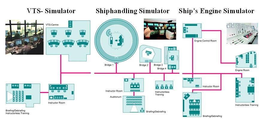 Ship-Handling-Simulator (SHS) with new Displays of