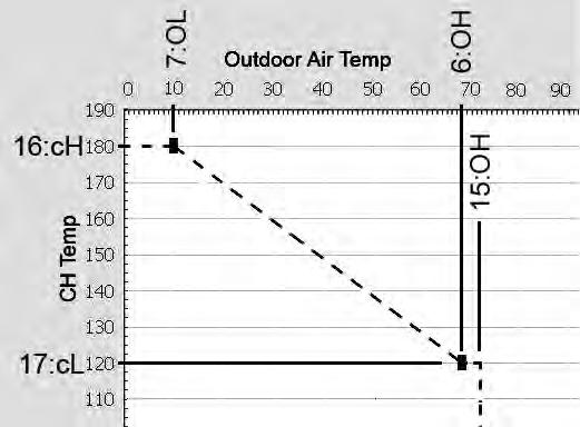 Page 58 SECTION 5. Control Display and Operation 5.9 Outdoor Reset Adjustment Outdoor Reset varies the control setpoint based on the outdoor temperature.