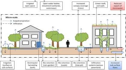 Reducing stormwater runoff benefits water cycle Source: Coutts et al.