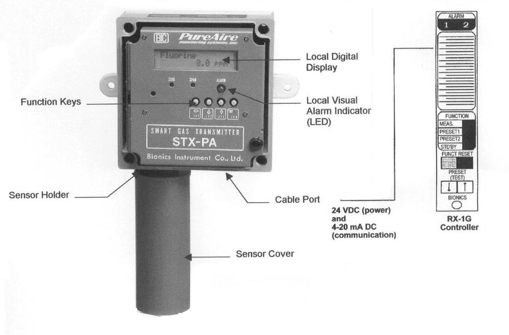 1.1 Component Identification 1: Introduction STX-PA Chlorine Dioxide sensor head is a self-contained gas detection system.