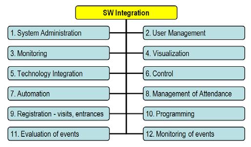 III. SOFTWARE INTEGRATION The methods of software integration are based on linking of separate applications via a communication bus, and their control, management and visualization are providing by