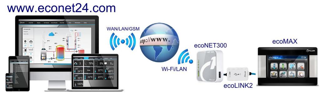 CONNECTION INFORMATION econet300 enables boiler operation remote control via Internet or a local network.