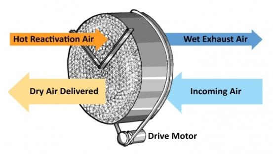 exhaust to cool and dehumidify the process air in the summer. However, due to different operating conditions, heat and moisture transfer behaves quite differently in the wheels [2]. Fig.4.