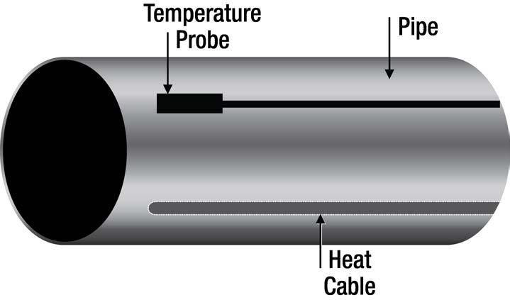 A representative diagram of a temperature sensor for an SST 3 system installation along the length of a pipe is shown below in Figure 4. Note that the heat cable and temperature probe do not cross.