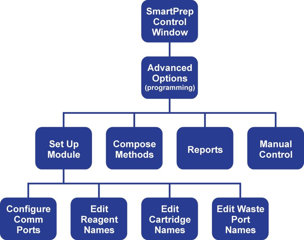6 Software Overview This section describes the software key features and provides basic procedures to interact with the SmartPrep software.