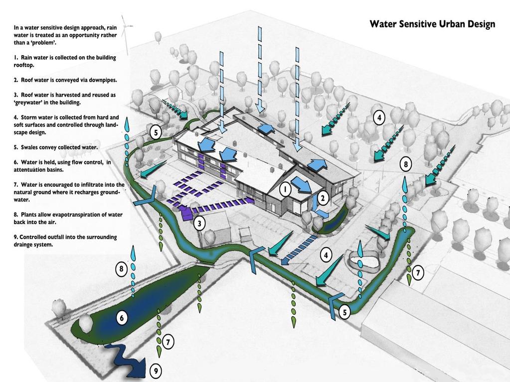 Figure 3 Schematic of water sensitive urban design