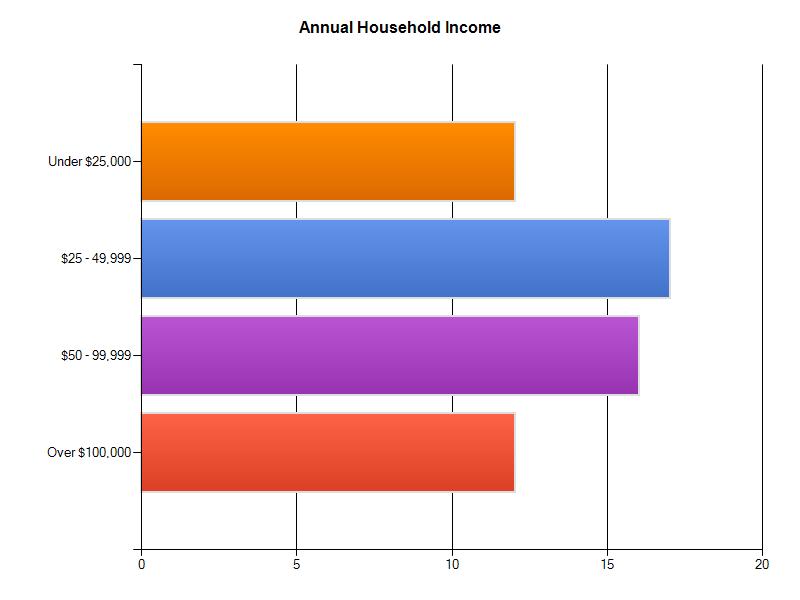 Annual Household Income Ethnicity