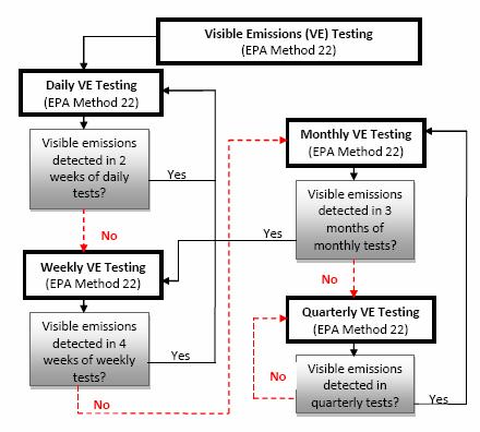 Figure 1: Visual Determination of Fugitive Emissions RECORD KEEPING AND REPORTING REQUIREMENTS In addition to the required initial notification and notification of compliance status (see general 6X