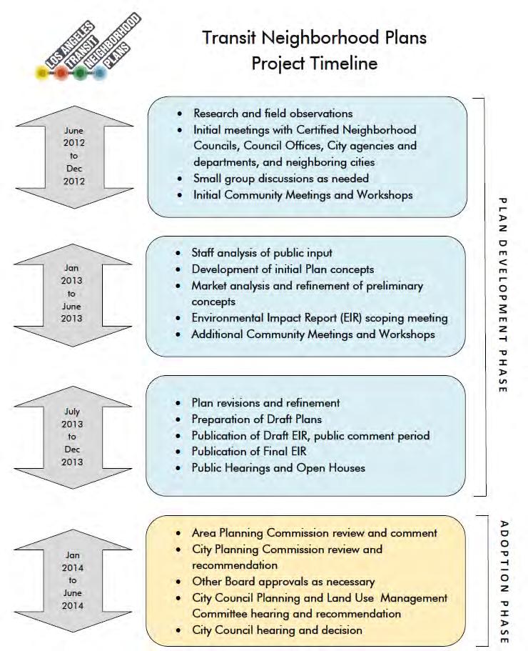 Project Timeline 2-year overall timeline Kicked-off June 2012 Existing stage: Research/field observations Initial meetings with Neighborhood Councils,