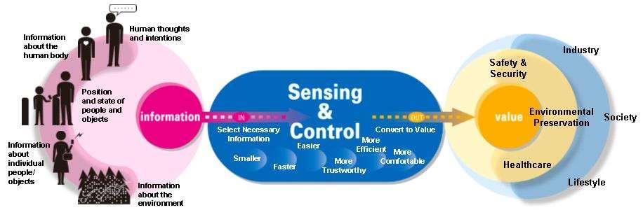 Core Competence in Sensing and Control Technology Sensing and control, OMRON s core technology, refers to the conversion of information into value.