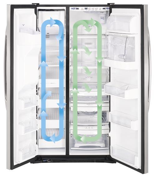 single-evaporator system Allows air and odors to circulate between the fresh food and freezer compartments Dry air from the freezer