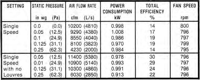 Supplying fan performance data over a complete range of static pressures. 2.