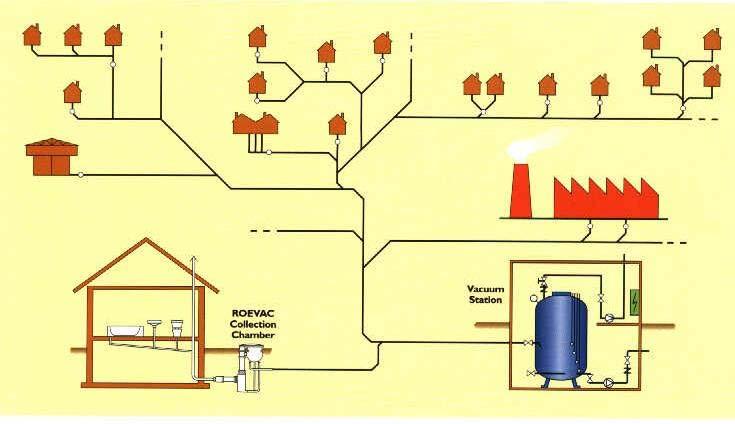 Vacuum sewer systems - How it works Vacuum sewer line Collection chambers Vacuum station Vacuum Sewerage consists of 3 main components: Central vacuum station which creates low