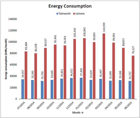 Energy consumption [kwh/month] The Lismore