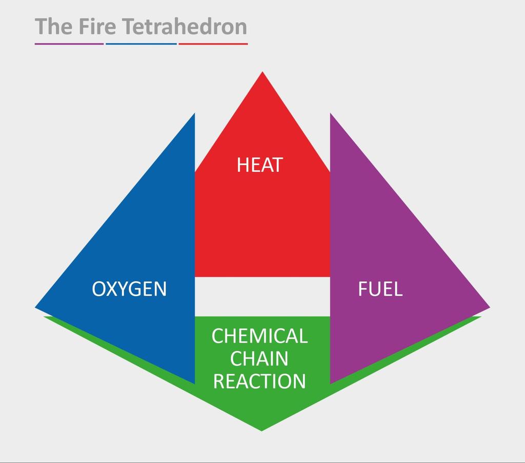 The three elements of oxygen, fuel and heat need to be sufficiently balanced for combustion to occur.