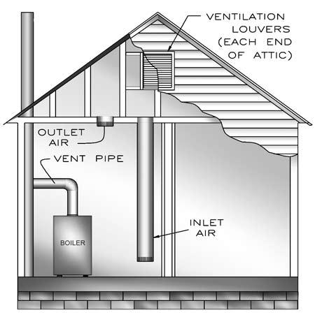 (Figure #2) Figure #2 CHIMNEY OR TYPE B VENT PIPE 3.