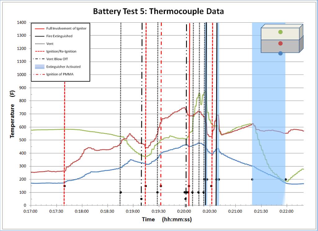 Results Battery Fire Extinguished with FWM Stacked battery packs. Colored dots represent location of TC s Flames extinguished.