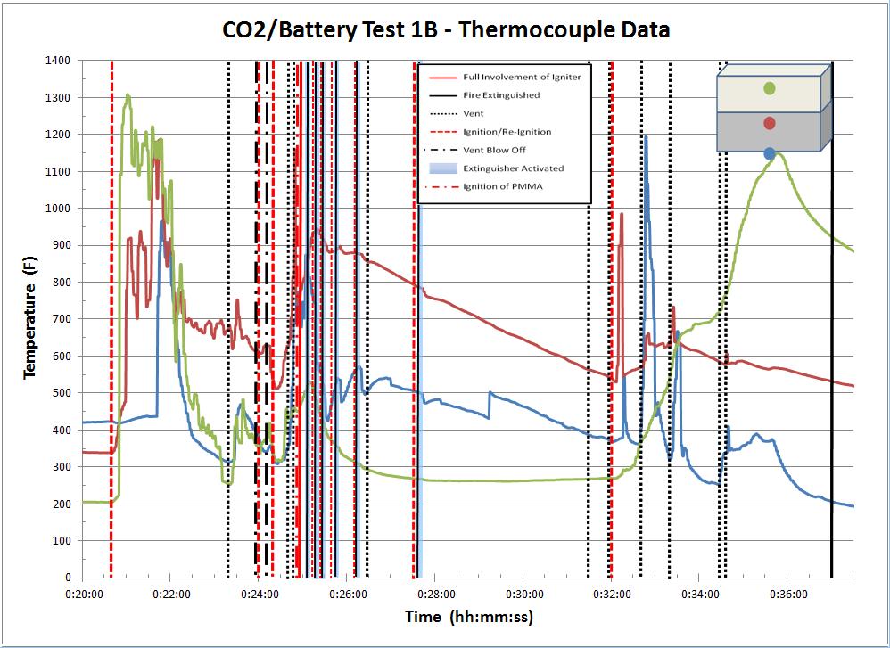 Results Battery Fire Extinguished with CO 2 Stacked battery packs. Colored dots represent location of TC s 3 tests with commercial 14 lb handheld CO 2 conducted 2 tests required 5.9 lb and 9.