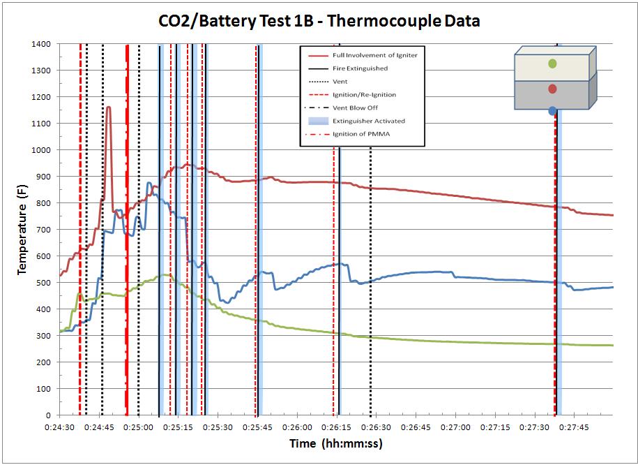 Results Battery Fire Not Extinguished with CO 2 Stacked battery packs.
