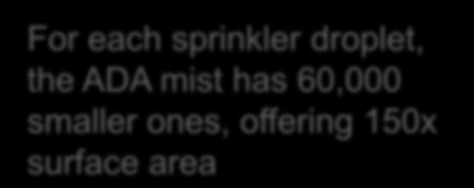 absorption and scattering ADA mist Sprinkler For each