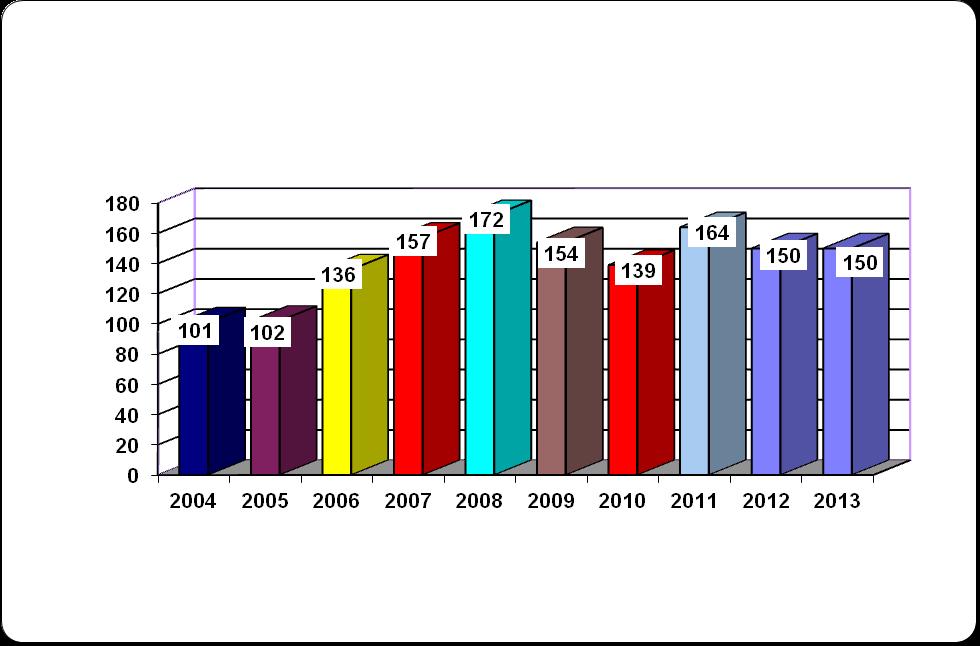Number of Incidents Per Year
