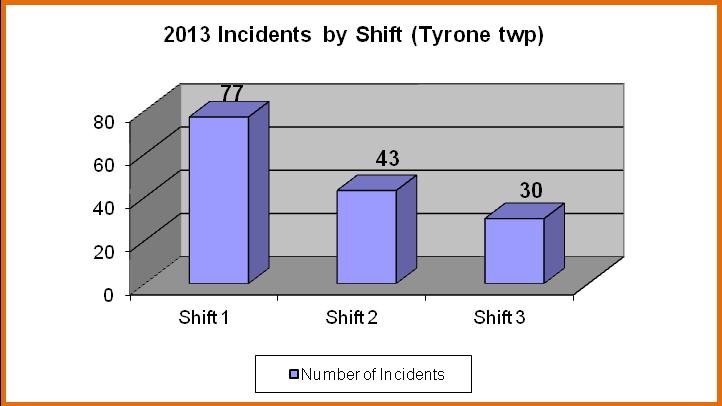 2013 Incidents