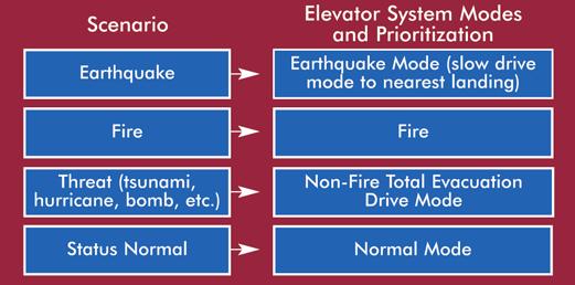 2 ELEVATOR CONTROLLER REQUIREMENTS To maximize handling capacity, elevator hall calls are reg-istered only on evacuation floors.