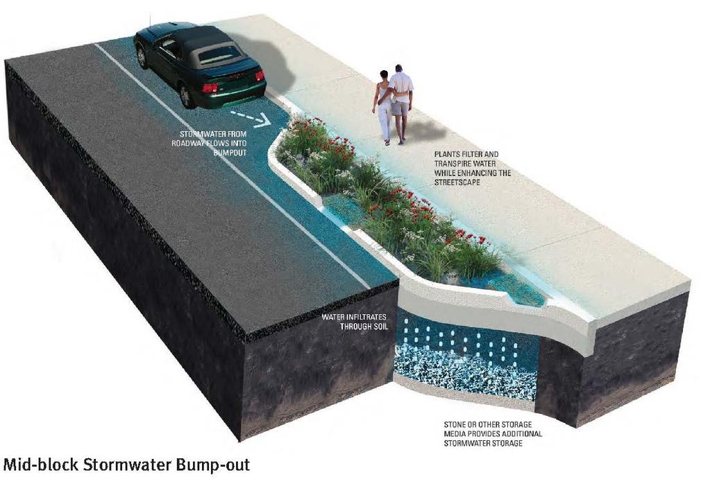 Safe Crossings Stormwater treatment can be integrated with safe pedestrian crossings.