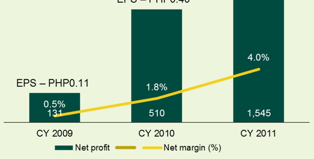 4% CY 200 CY 2010 CY 2011 Operating income Operating margin